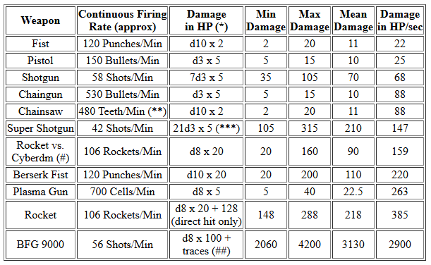 DOOM dice rolls